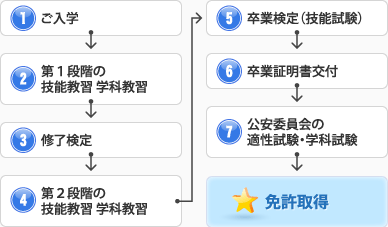 1.ご入校 2.第1段階の技能教習 学科教習 3.修了検定 4.第2段階の技能教習 学科教習 5.卒業検定（技能試験） 6.卒業証明書交付 7.公安委員会の適性試験 学科試験 8.免許取得