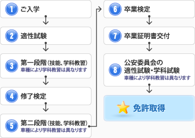 1.ご入校 2.適正試験 3.第一段階（技能教習） 4.修了検定 5.第二段階（技能教習） 6.卒業検定 7.卒業証明書交付 8.公安委員会の適性試験 9.免許取得