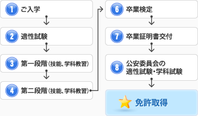 1.ご入校 2.適正試験 3.第一段階（技能、学科教習） 4.第二段階（技能、学科教習） 5.卒業検定 6.卒業証明書交付 7.公安委員会の適性試験 8.免許取得